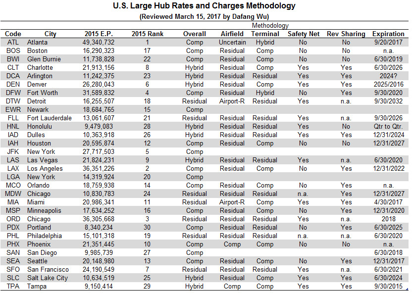 150316 Large Hub Rate Methodologies