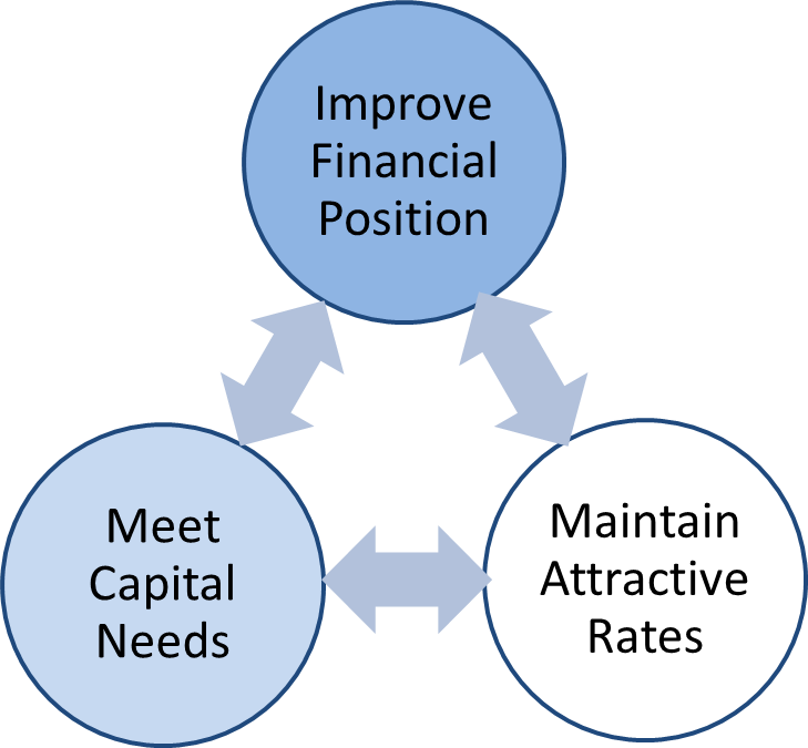 Airport Finance Objectives