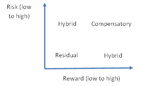 Current Rate Method Types