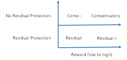 Interim Rate Method Types