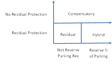 Proposed Rate Method Types